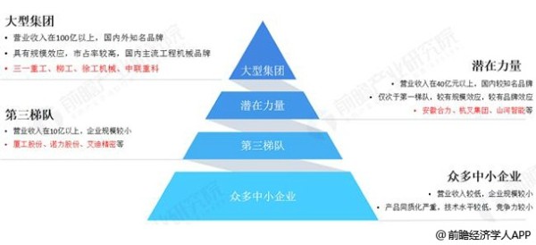 2018年中国工程机械市场竞争梯次分析情况