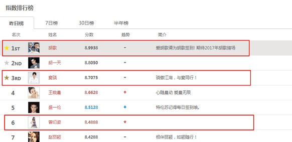明星指数更新, 赵丽颖窦骁排名稳定, 网友: 胡歌带红了她!