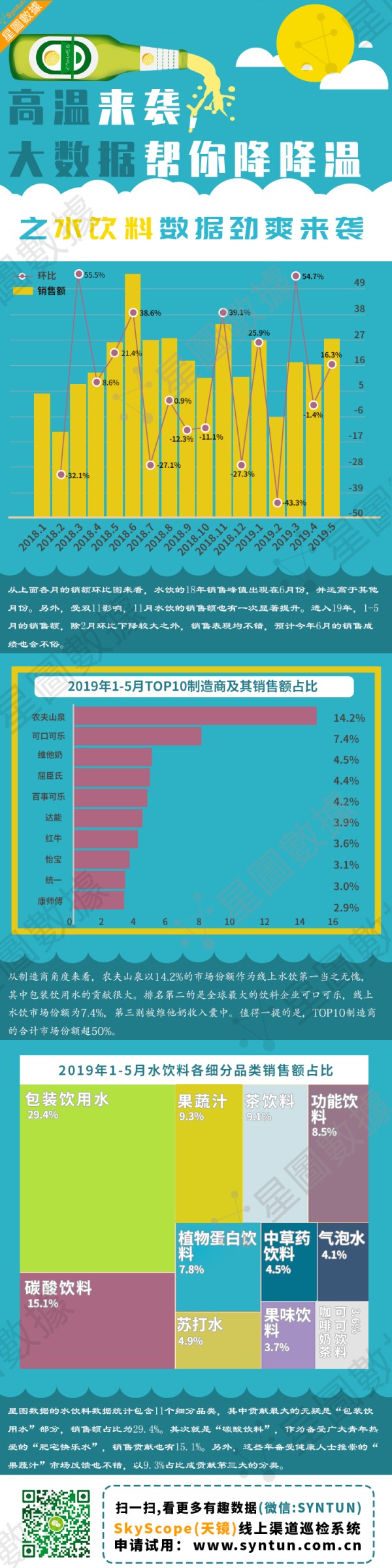 2019线上水饮大数据