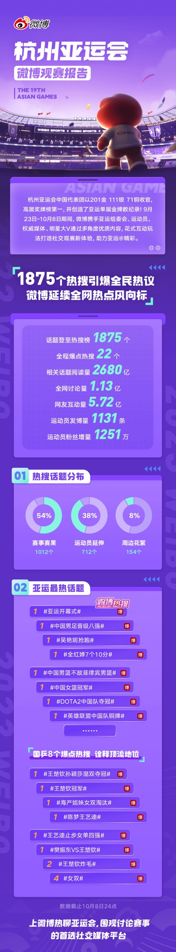 新浪发布《杭州亚运会微博观赛报告》