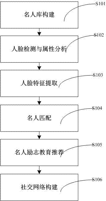 基于人脸匹配的名人励志推荐和社交网络建立方法与系统与流程
