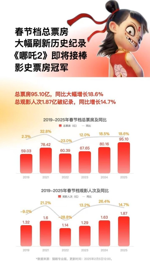 大数据洞察2025春节档 好故事仍是票房法宝