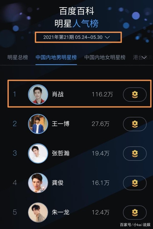 百度明星内地男明星榜，耽改剧演员大获全胜，肖战票数让人仰望