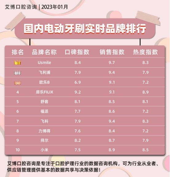 电动牙刷品牌榜单：2023口碑排行榜前十数据分析