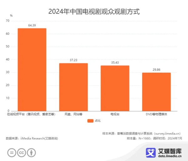 中国电视剧行业数据分析：64.39%电视剧观众通过在线视频平台（腾讯视频、爱奇艺等）看剧