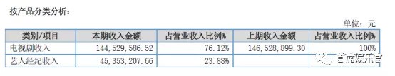 数据来源:东方飞云2018年年度报告