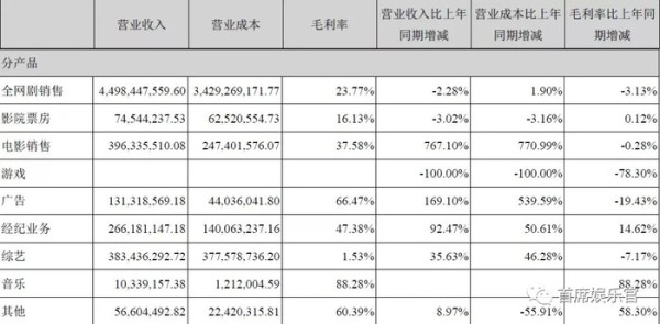 数据来源:华策影视2018 年年度报告