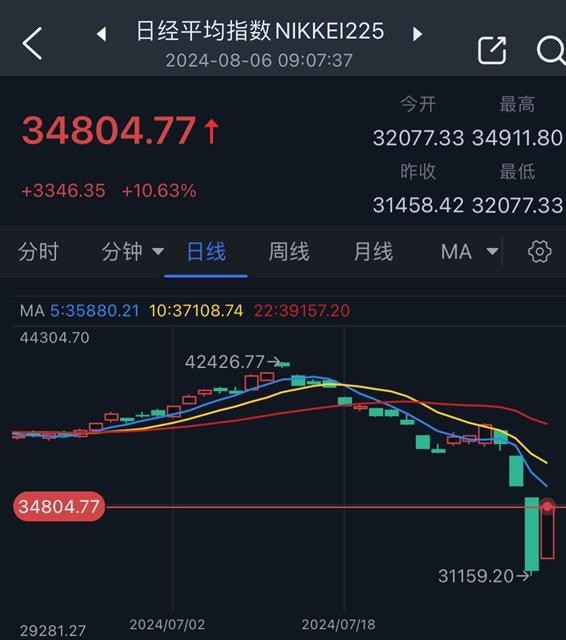 突发劲爆行情！日本股市暴力反弹超10% 调整已经结束了？