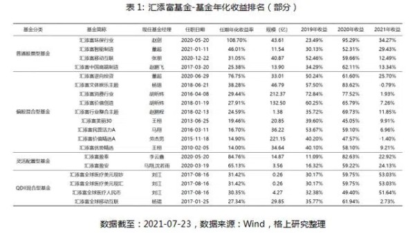 汇添富——“中生代”明星基金经理辈出的头部基金