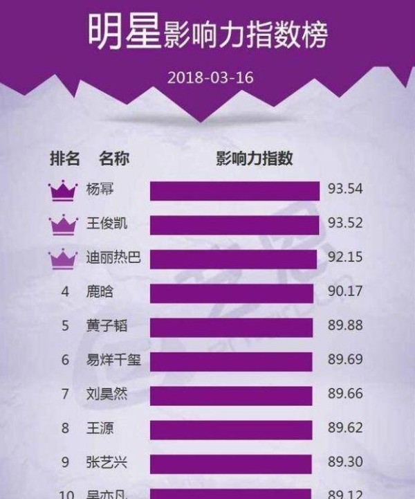 明星影响力指数榜最新发布，杨幂连续15天蝉联榜首