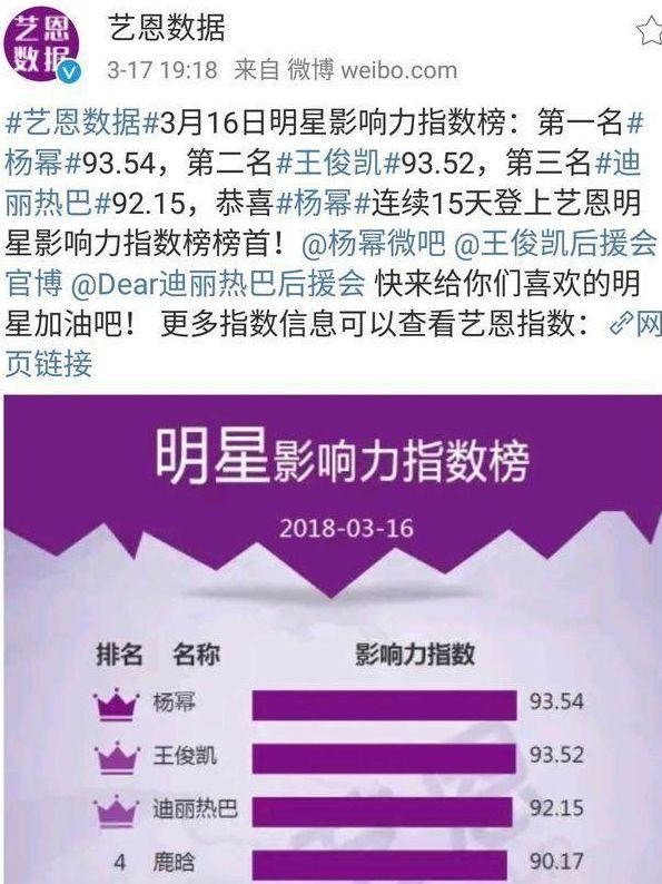 明星影响力指数榜最新发布，杨幂连续15天蝉联榜首