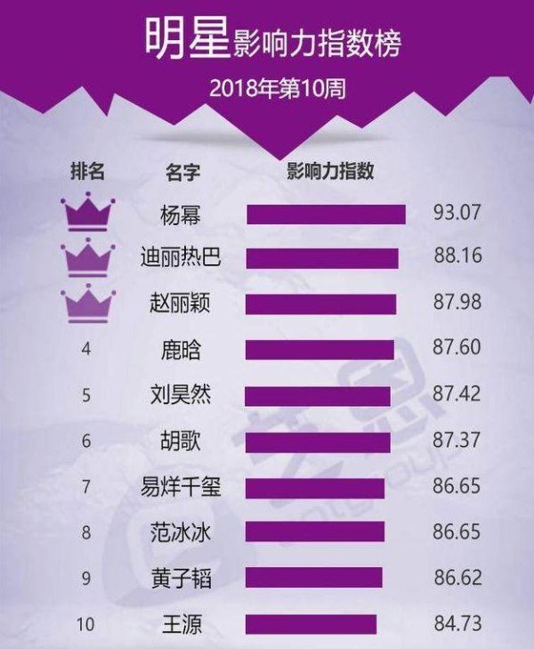 明星影响力指数榜最新发布，杨幂连续15天蝉联榜首