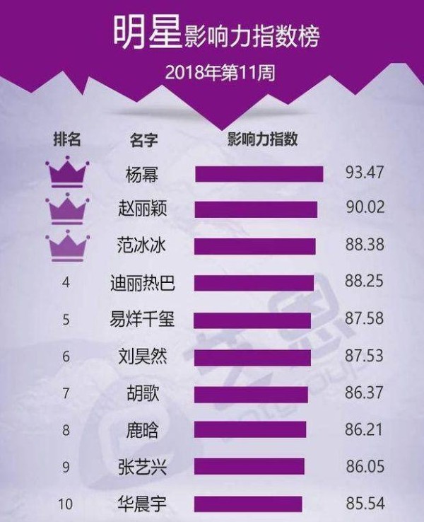 明星影响力指数榜最新发布，杨幂连续15天蝉联榜首