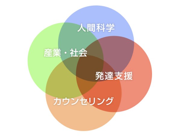 心理学部の特色