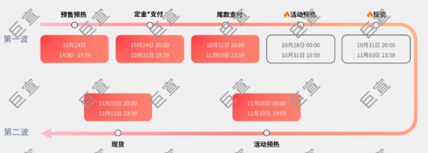 双十一微博广告营销节奏速览，提前布局投放周期