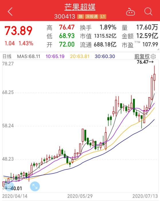 芒果超媒股票走势。截图
