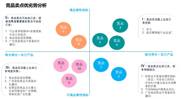 应对4种不同竞品的广告和运营策略-新品策略系列1