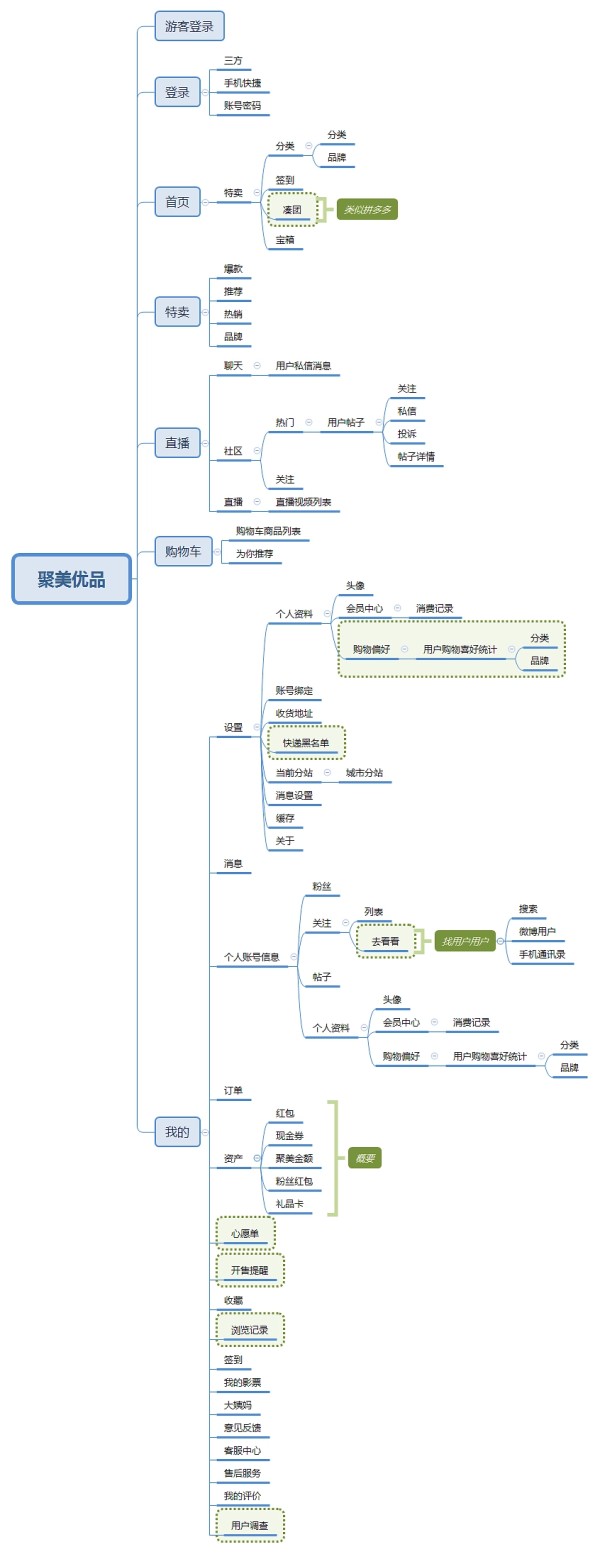 电商产品竞品分析导图
