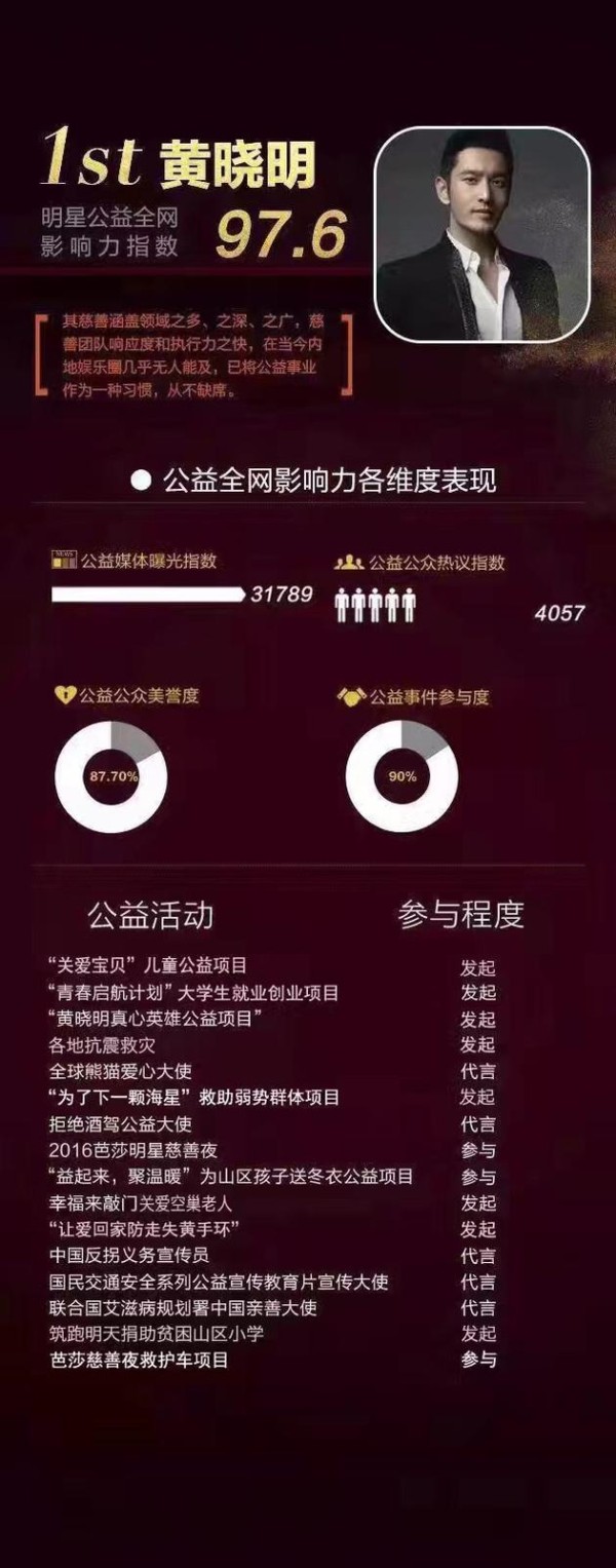 黄晓明公益年度影响力排第一