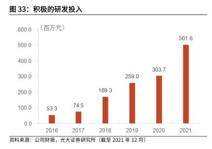 积极的研发投入 - 2022年06月 - 行业研究数据