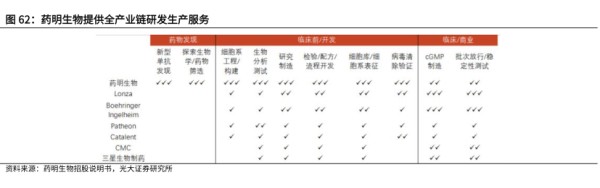 药明生物提供全产业链研发生产服务 - 2022年06月 - 行业研究数据