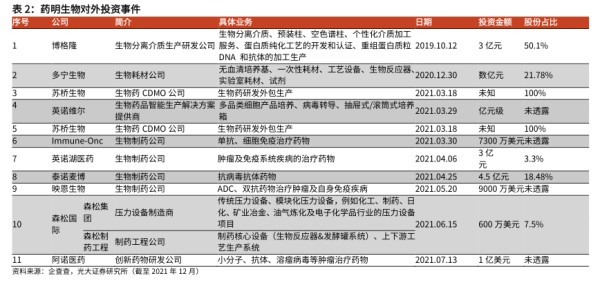 药明生物对外投资事件 - 2022年06月 - 行业研究数据
