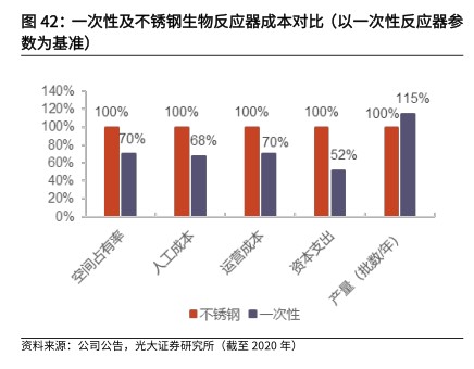 一次性及不锈钢生物反应器成本对比（以一次性反应器参 - 2022年06月 - 行业研究数据