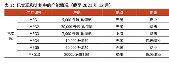 已实现和计划中的产能情况（截至2021年12月） - 2022年06月 - 行业研究数据