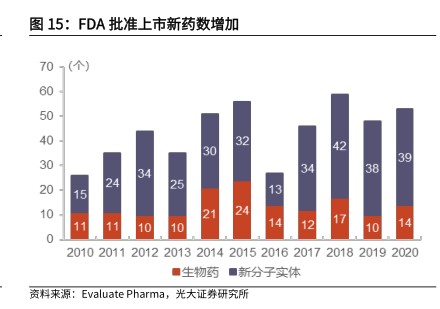 FDA批准上市新药数增加 - 2022年06月 - 行业研究数据