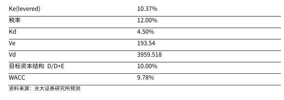Ke(levered) - 2022年06月 - 行业研究数据