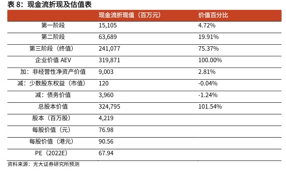 现金流折现及估值表 - 2022年06月 - 行业研究数据