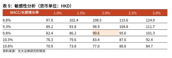 敏感性分析（货币单位：HKD) - 2022年06月 - 行业研究数据