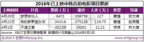 中韩合拍电影项目票房