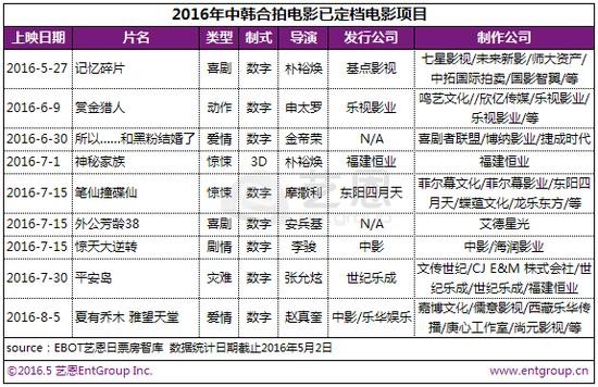 中韩合拍已定档影片
