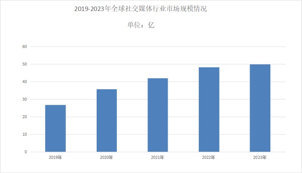 社交媒体行业发展现状分析