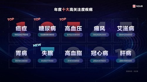 今日头条发布2019年健康大数据，失眠低龄化引关注