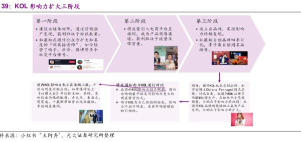 KoL影响力扩大三阶段 - 2020年04月 - 行业研究数据