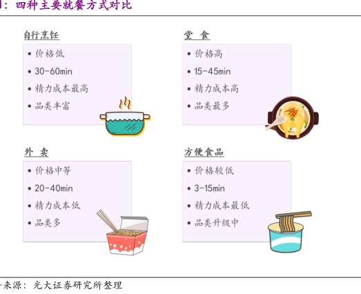 四种主要就餐方式对比 - 2020年04月 - 行业研究数据
