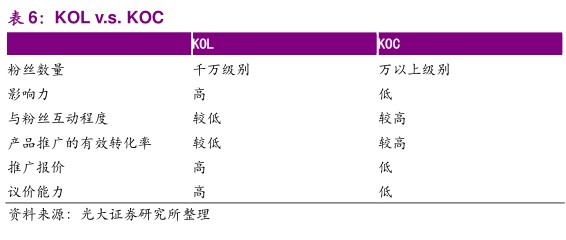 KOL VS.KOc - 2020年04月 - 行业研究数据