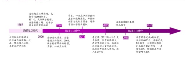 连锁奶荼品牌出现,包 - 2020年04月 - 行业研究数据