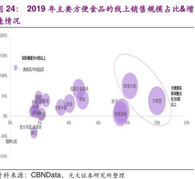 2019年主要方便食品的线上销售规模占比&增 - 2020年04月 - 行业研究数据