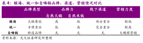 颐海、统一和自嗨锅品牌、渠道、营销情况对比 - 2020年04月 - 行业研究数据