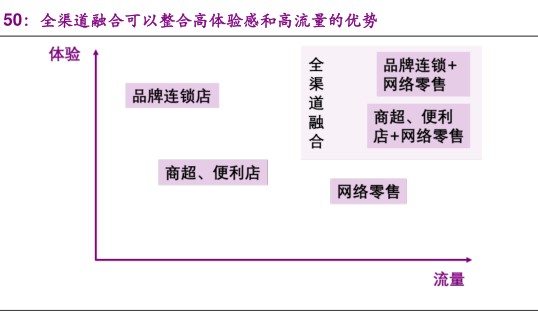 全渠道融合可以整合高体验感和高流量的优势 - 2020年04月 - 行业研究数据