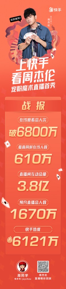 0727-“地表最强”顶流联合，周杰伦快手直播首秀在线观看总人次超6800万229