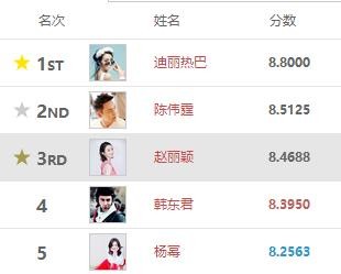 明星热度指数排名：迪丽热巴持续霸榜，赵丽颖影响力不减