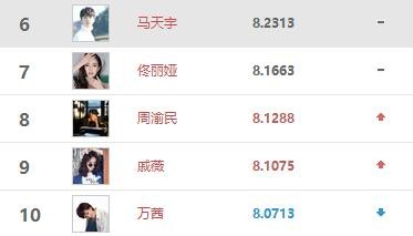 明星热度指数排名：迪丽热巴持续霸榜，赵丽颖影响力不减