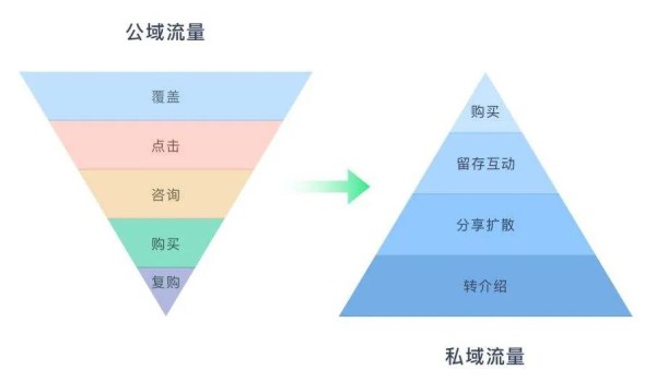 私域运营是什么