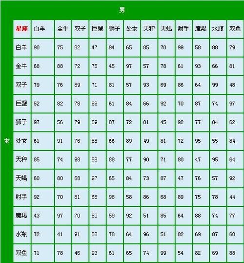 最佳星座配对表