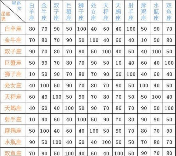 最佳星座配对表