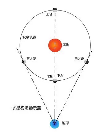 水星大距示意图。图片来自网络。